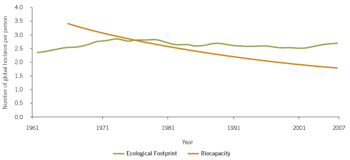 Changes in the global ecological footprint and the biocapacity available per person worldwide between 1961 and 2007