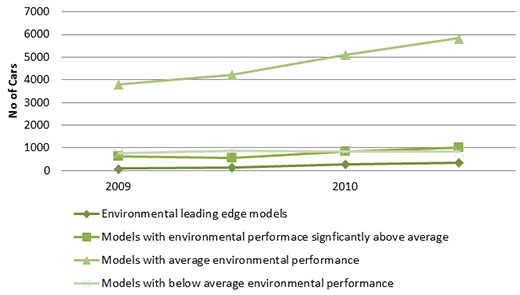 ACT Green Vehicle trends 2009-2010