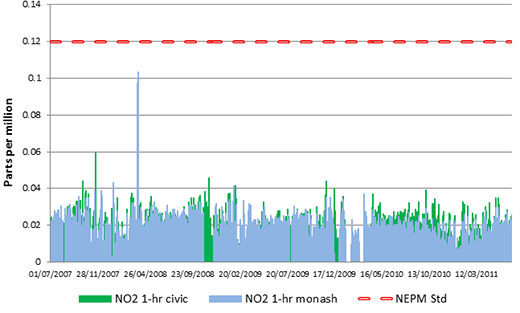 Nitrogen dioxide concentrations measured at Monash and Civic monitoring stations