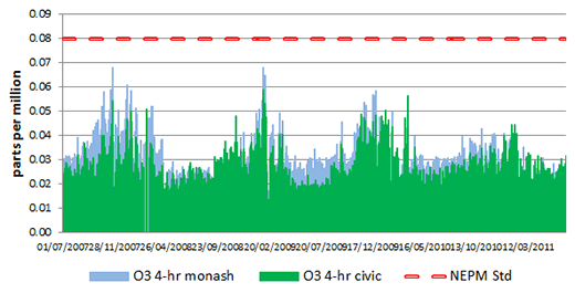 4-hour concentrations measured at Monash and Civic monitoring stations