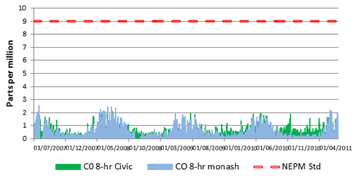 Carbon monoxide concentrations measured at Monash and Civic monitoring stations