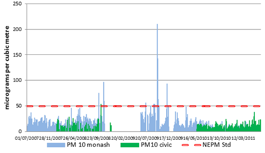 PM10 concentrations measured at Monash and Civic monitoring stations