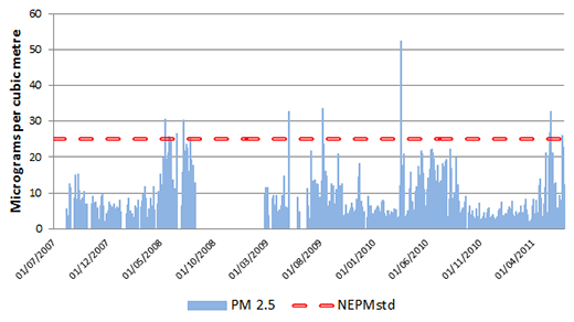 PM2.5 concentrations measured at Monash monitoring station