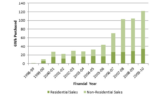 Sales of GreenPower in the ACT