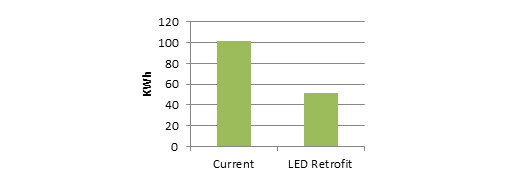 Comparison of energy use pre- and post-retrofit