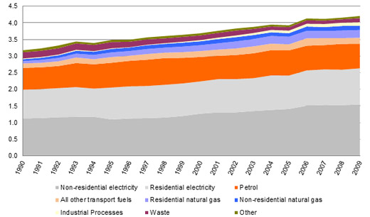 ACT greenhouse gas emissions