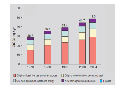 Global greenhouse gas emissions by sector  1970-2004