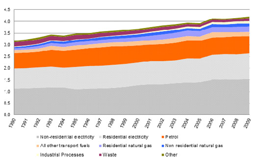 ACT greenhouse gas emissions in megatonnes of carbon dioxide equivalents, 1990-2009