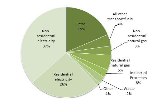 Sources of greenhouse gas emissions in the ACT for 2009