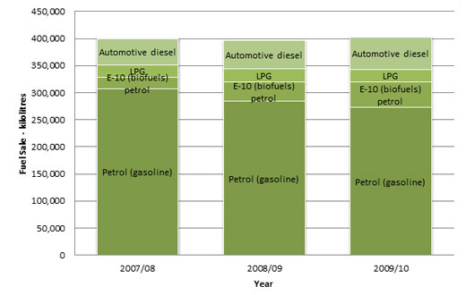 Fuels used by the transport sector in the ACT, 2007-2009