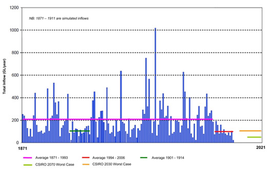 Annual inflows to Corin, Bendora and Googong reservoirs 1871-2006