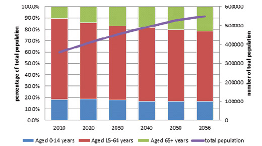 Age Structure and total ACT Population projections, 2007-2056