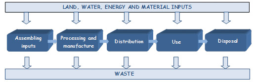 A generalised life cycle of a consumer product used in life cycle assessments