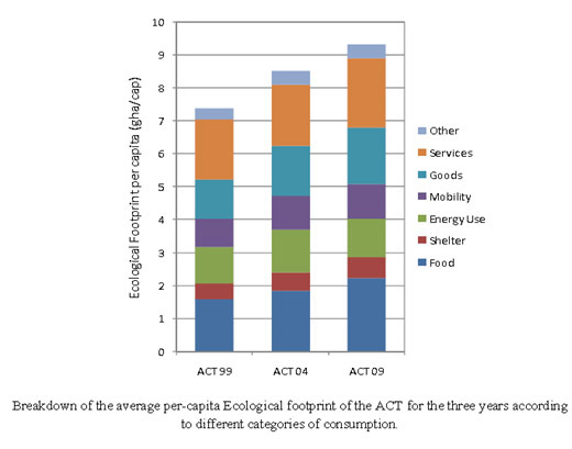 ACT 2008-09 Ecological Footprint