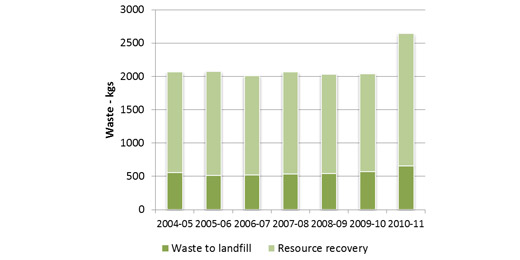 ACT waste generation per person (ACT and Queanbeyan)