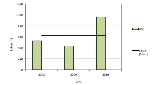 Trends in rainfall at Canberra Airport 2008-2010