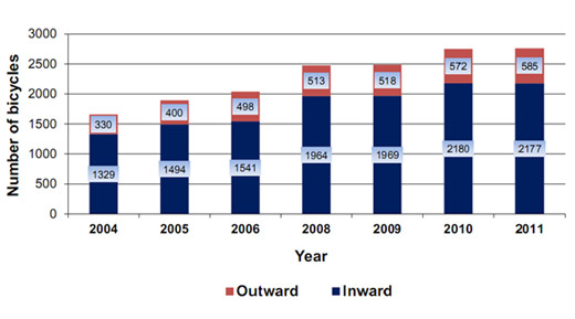 Inward and outward bicycle counts for Civic and Acton, 2004-2011