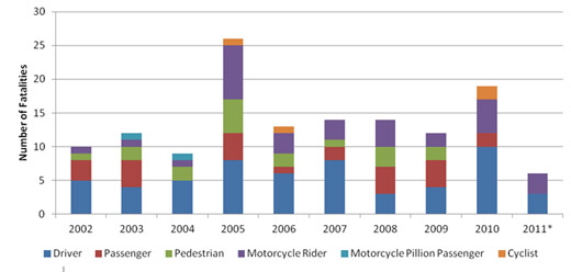 Trends in traffic accident fatalities, 2002-2011