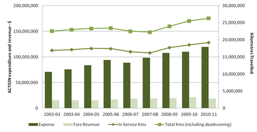 ACTION expenditure and kilometres travelled, 2002-03 to 2010-11
