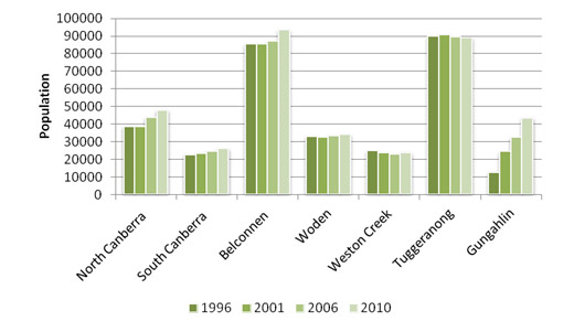 District population change, 1996-2010