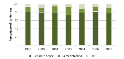 Types of private dwellings in the ACT, 1998-2008