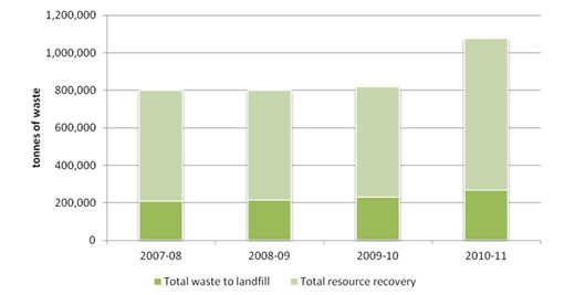 Waste Generation in the ACT, 2007-08 to 2010-11