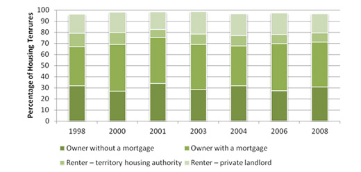 ACT housing tenure, 1998-2008