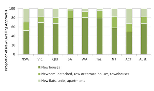 Proportion of various types of dwellings approved, 2009-10, Australia