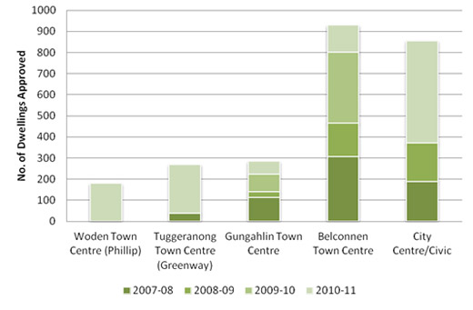 Dwelling approvals in Canberra's town centres, 2007-2011