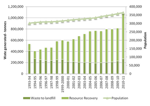 Total ACT population and total waste generated, 1993-94 to 2010-11