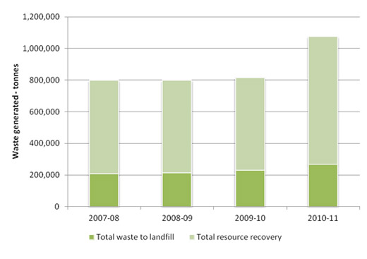 Waste generation in the ACT, 2007-08 to 2010-11
