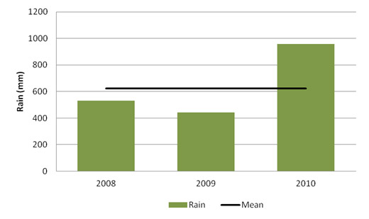 Rainfall at Canberra airport 2008-2010