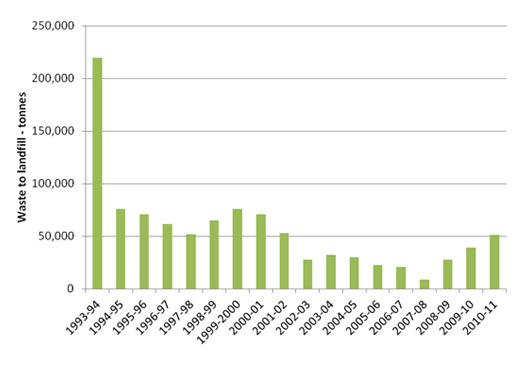Construction and demolition waste to landfill, 1994-95 to 2010-11