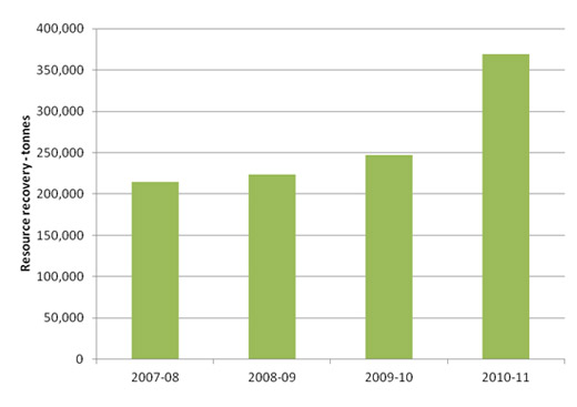 Total demolition waste resource recovery in the ACT, 2007-08 to 2010-11