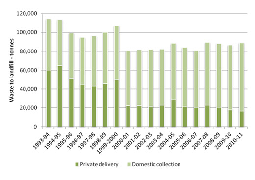 Household waste to landfill, 1994-95 to 2009-10