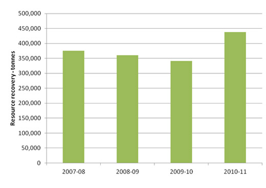 Household and commercial/industrial resource recovery, 2007-08 to 2010-11