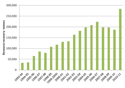 Resource recovery of green waste/compost, 1994-95 to 2010-11