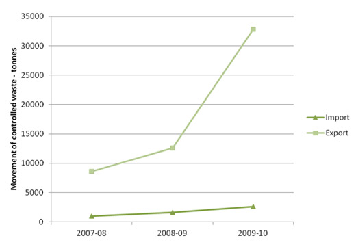 Movement of controlled waste, 2007-08 to 2009-10