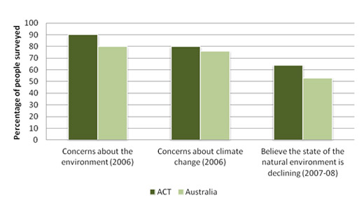 Concern about environmental issues: ACT and Australia