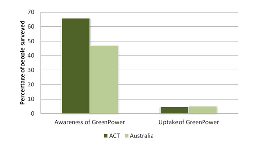 GreenPower awareness and uptake in ACT and Australia