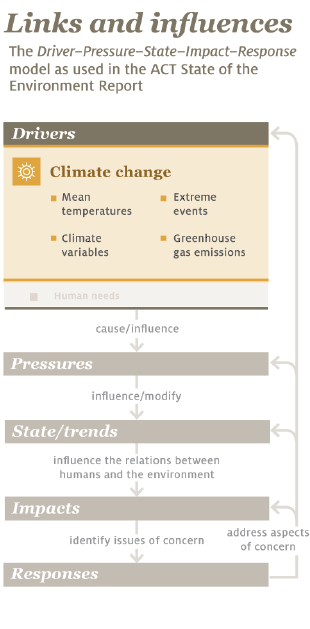 The infographic shows the Drivers, Pressures, State and trends, Impacts and Responses (DPSIR) model around which the report is built. It shows that one of the drivers in the model is climate change, including the effects of mean temperatures, climate variables, extreme events, and greenhouse gas emissions.