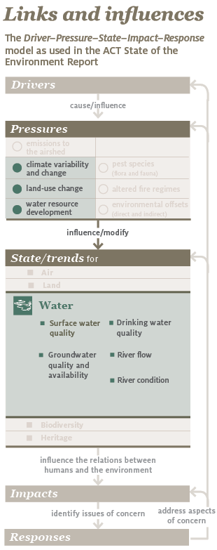 The infographic shows the Drivers, Pressures, State and trends, Impacts and Responses (DPSIR) model around which the report is built. It shows that pressures for the water theme are climate variability, land-use change and water resource development, and that the state and trends for water are measured in terms of surface water quality, groundwater quality and availability, drinking water quality, river flow, and river condition.