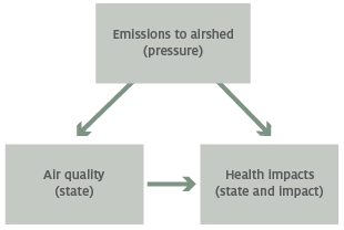 The diagram shows that emissions to the airshed affect air quality and causes health impacts.