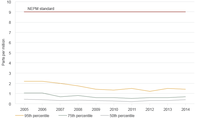 The graph shows that there were no exceedances of National Environment Protection Measure standards for carbon dioxide recorded in 2005–2014; all levels recorded were well within the compliance range. Carbon dioxide levels slowly fell from 2005 to 2009, and have remained steady at lower levels since then. 