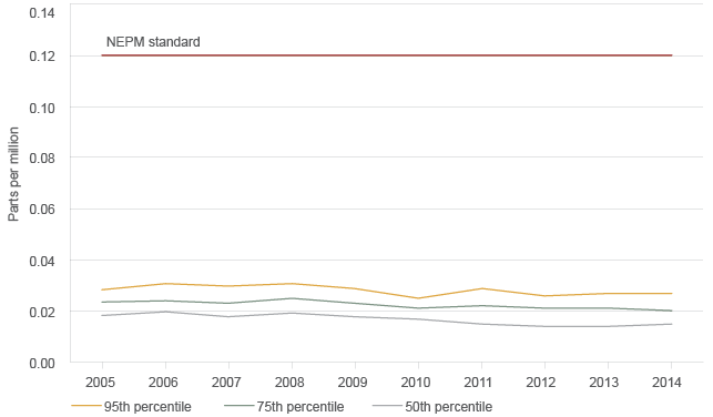The graph shows that there were no exceedances of National Environment Protection Measure standards for nitrogen dioxide recorded in 2005–2014; all levels recorded were well within the compliance range. Levels have remained low and steady.