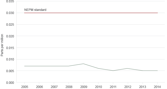 The graph shows that there were no exceedances of National Environment Protection Measure standards for nitrogen dioxide recorded in 2005–2014; the i-hour annual average was slightly higher from 2005 to 2009 and then fell and remained steady at lower levels since then.