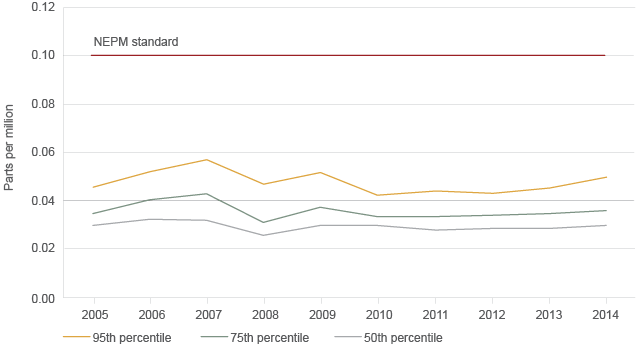 The graph shows that there were no exceedances of National Environment Protection Measure standards for ozone recorded in 2005–2014; all levels recorded were within the compliance range. The level of ozone peaked in October 2013 and again in February 2014.