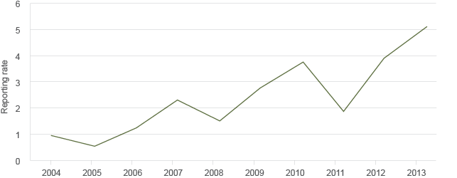 The graph shows that Superb Parrot reporting rates have varied from 2004 to 2013, but have shown an overall increase to a peak in 2013.