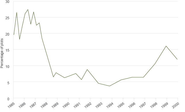 The graph shows that feral pig numbers Namadgi National Park were very high from 1985 to 1988, and rapidly decreased after that. From 1989 to 2007 they remained low, then gradually increased to 2009, then fell slightly again.