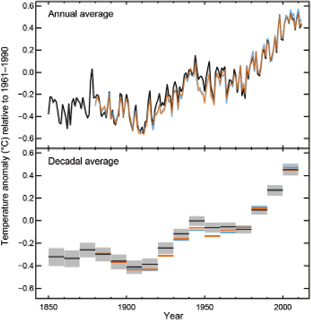 The graph shows that while the annual average of combined land and ocean surface temperatures has varied from year to year, it has steadily increased since 1850. Similarly, the decadal average has varied from decade to decade, but overall it has steadily increased.
